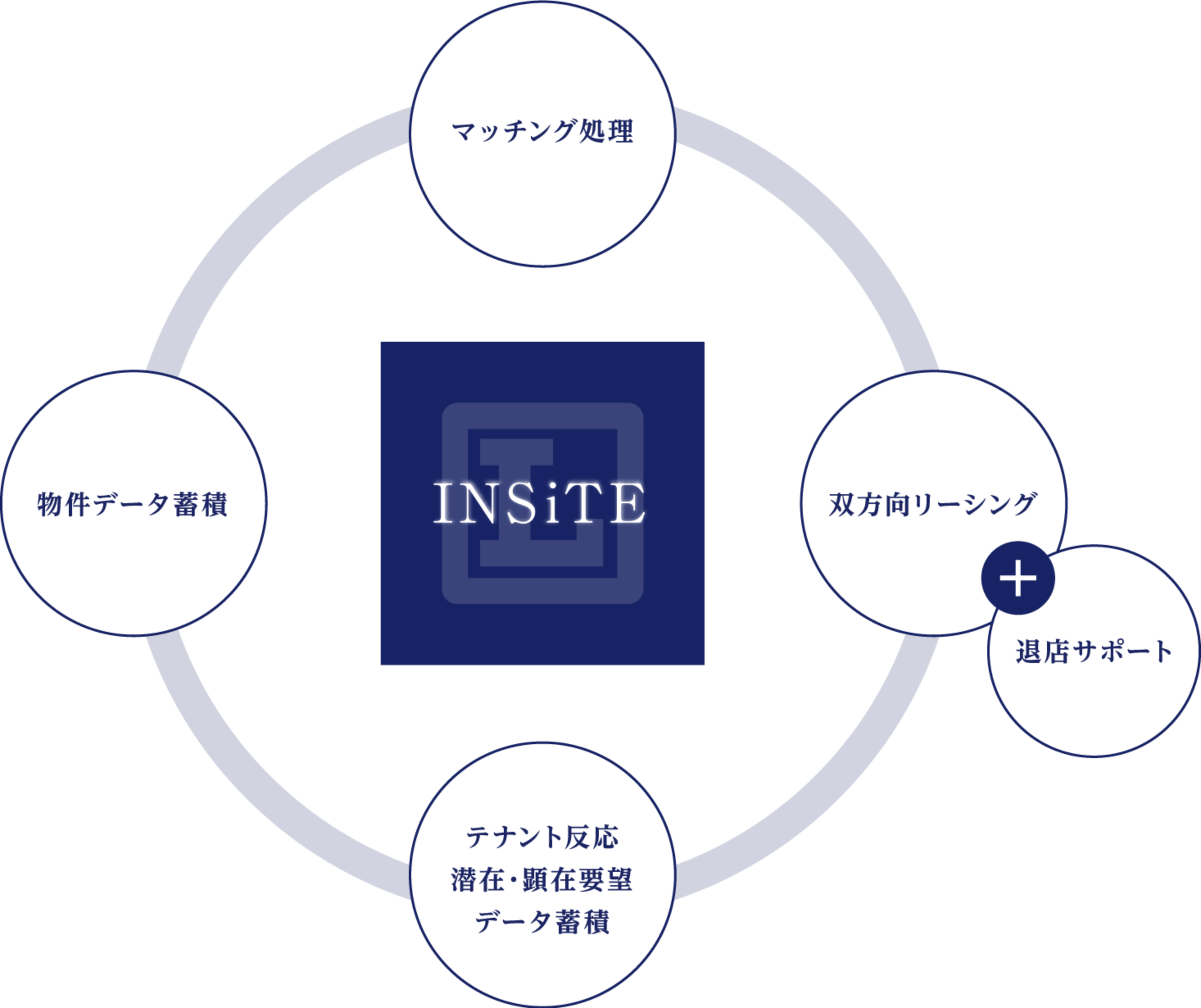 insiteはAIマッチング処理、物件データ蓄積、テナント反応、潜在・顕在要望、データ蓄積、双方向リーシングと退店サポート