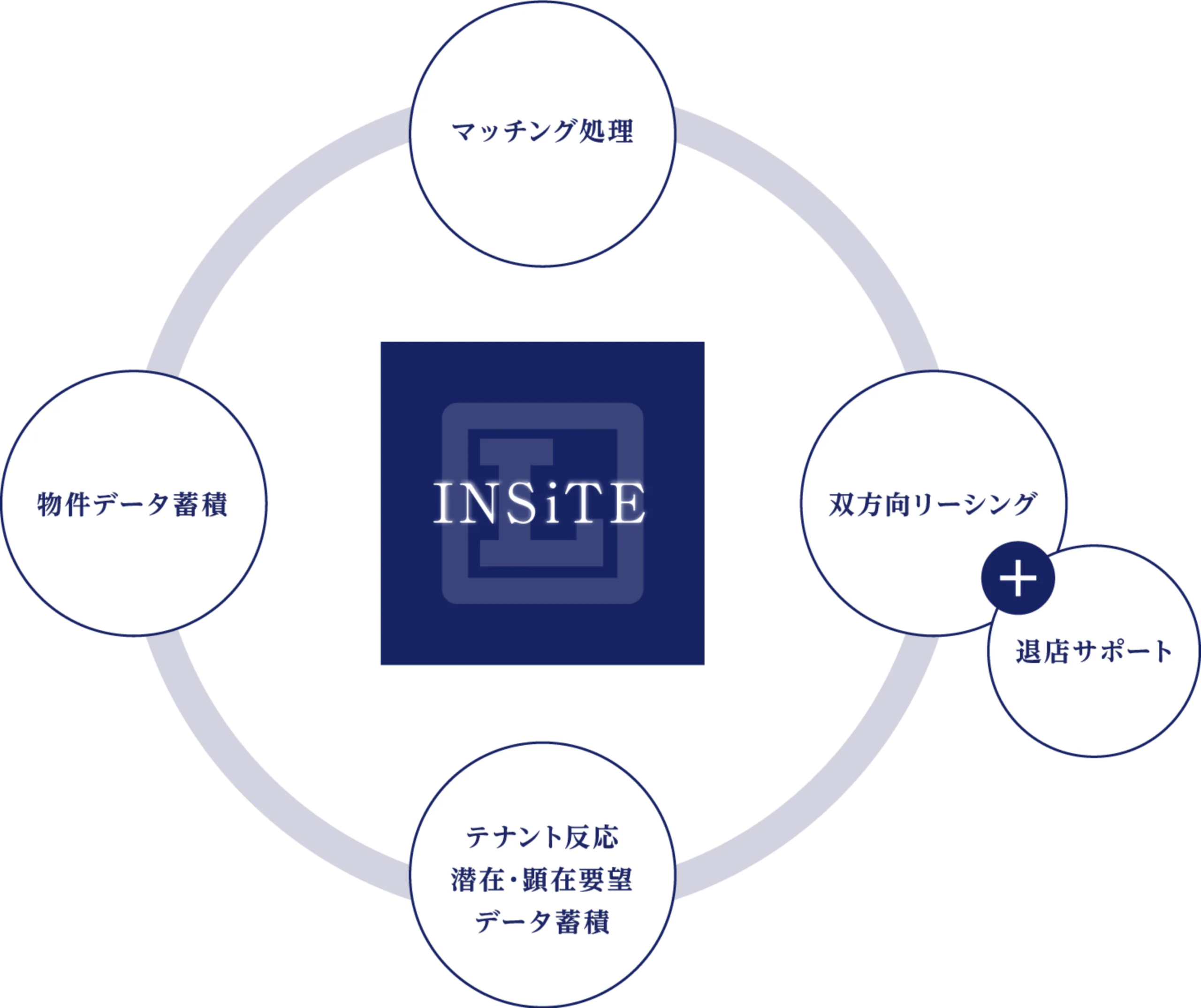 insiteはAIマッチング処理、物件データ蓄積、テナント反応、潜在・顕在要望、データ蓄積、双方向リーシングと退店サポート